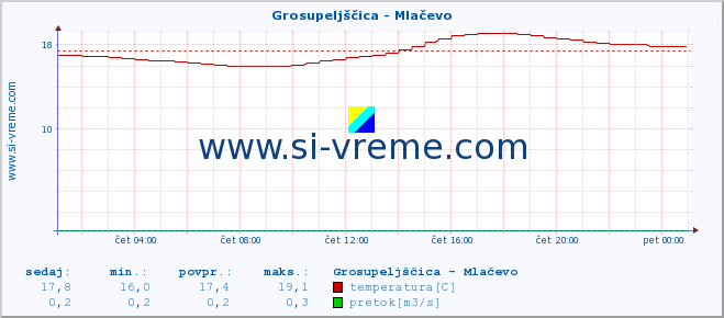 POVPREČJE :: Grosupeljščica - Mlačevo :: temperatura | pretok | višina :: zadnji dan / 5 minut.