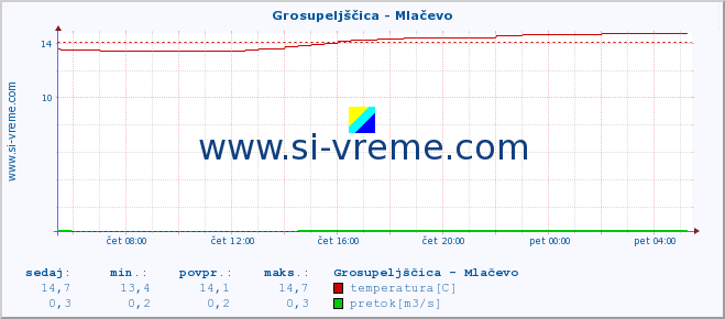 POVPREČJE :: Grosupeljščica - Mlačevo :: temperatura | pretok | višina :: zadnji dan / 5 minut.