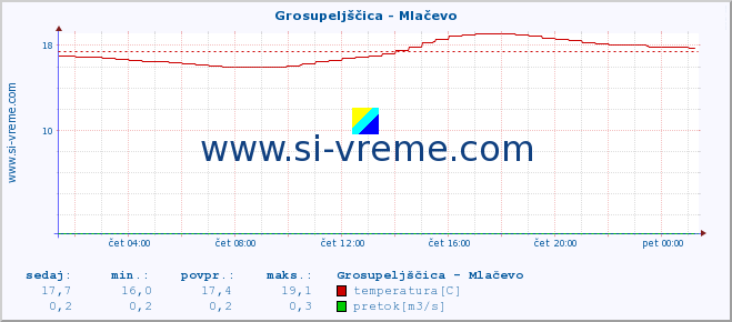 POVPREČJE :: Grosupeljščica - Mlačevo :: temperatura | pretok | višina :: zadnji dan / 5 minut.