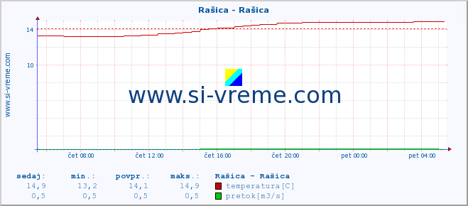 POVPREČJE :: Rašica - Rašica :: temperatura | pretok | višina :: zadnji dan / 5 minut.