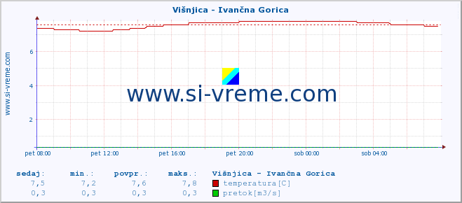 POVPREČJE :: Višnjica - Ivančna Gorica :: temperatura | pretok | višina :: zadnji dan / 5 minut.