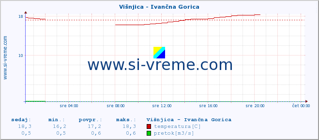 POVPREČJE :: Višnjica - Ivančna Gorica :: temperatura | pretok | višina :: zadnji dan / 5 minut.