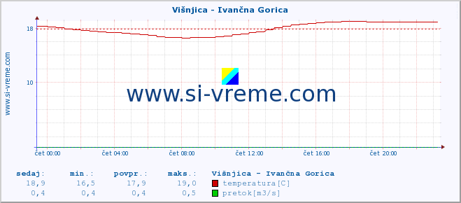 POVPREČJE :: Višnjica - Ivančna Gorica :: temperatura | pretok | višina :: zadnji dan / 5 minut.