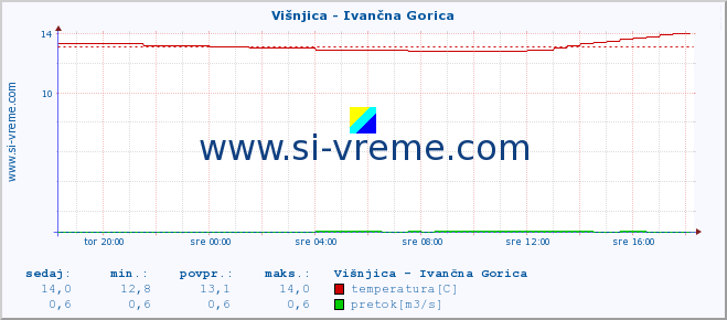 POVPREČJE :: Višnjica - Ivančna Gorica :: temperatura | pretok | višina :: zadnji dan / 5 minut.