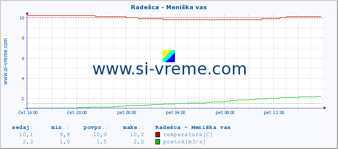 POVPREČJE :: Radešca - Meniška vas :: temperatura | pretok | višina :: zadnji dan / 5 minut.