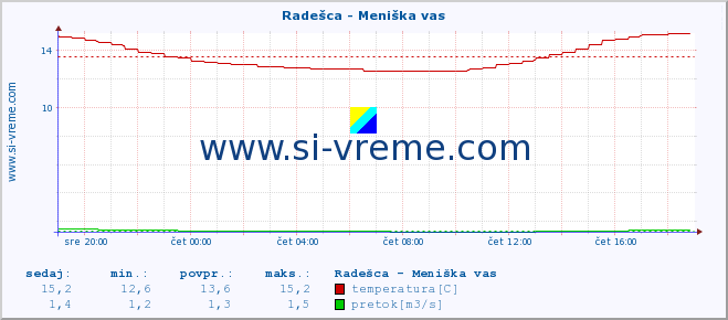 POVPREČJE :: Radešca - Meniška vas :: temperatura | pretok | višina :: zadnji dan / 5 minut.