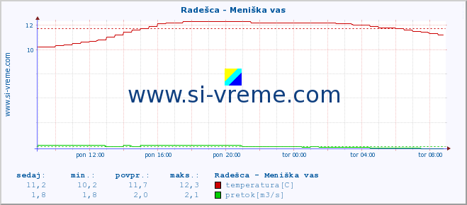 POVPREČJE :: Radešca - Meniška vas :: temperatura | pretok | višina :: zadnji dan / 5 minut.