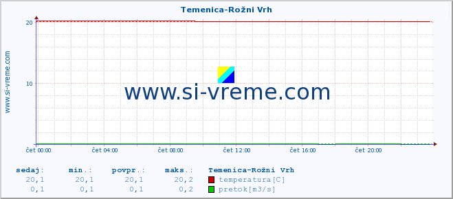 POVPREČJE :: Temenica-Rožni Vrh :: temperatura | pretok | višina :: zadnji dan / 5 minut.