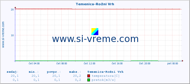 POVPREČJE :: Temenica-Rožni Vrh :: temperatura | pretok | višina :: zadnji dan / 5 minut.