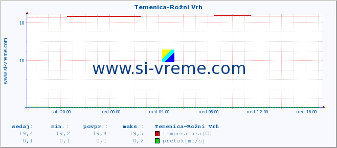 POVPREČJE :: Temenica-Rožni Vrh :: temperatura | pretok | višina :: zadnji dan / 5 minut.