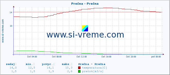 POVPREČJE :: Prečna - Prečna :: temperatura | pretok | višina :: zadnji dan / 5 minut.