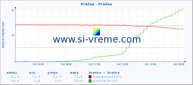 POVPREČJE :: Prečna - Prečna :: temperatura | pretok | višina :: zadnji dan / 5 minut.