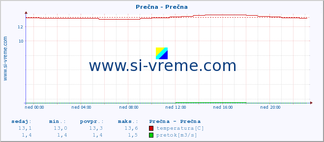 POVPREČJE :: Prečna - Prečna :: temperatura | pretok | višina :: zadnji dan / 5 minut.