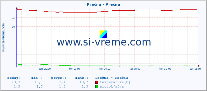 POVPREČJE :: Prečna - Prečna :: temperatura | pretok | višina :: zadnji dan / 5 minut.