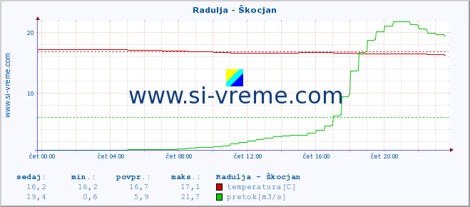 POVPREČJE :: Radulja - Škocjan :: temperatura | pretok | višina :: zadnji dan / 5 minut.