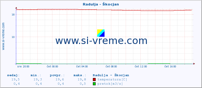 POVPREČJE :: Radulja - Škocjan :: temperatura | pretok | višina :: zadnji dan / 5 minut.