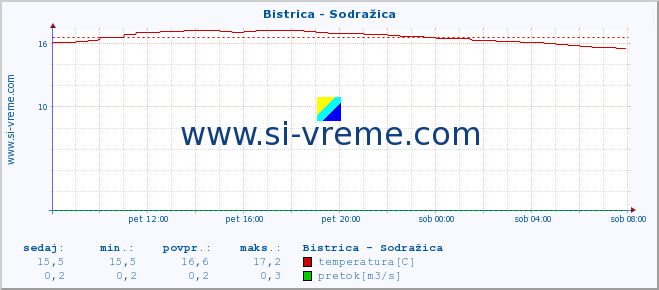 POVPREČJE :: Bistrica - Sodražica :: temperatura | pretok | višina :: zadnji dan / 5 minut.