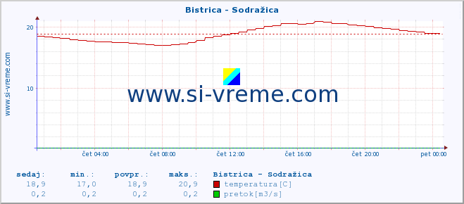 POVPREČJE :: Bistrica - Sodražica :: temperatura | pretok | višina :: zadnji dan / 5 minut.