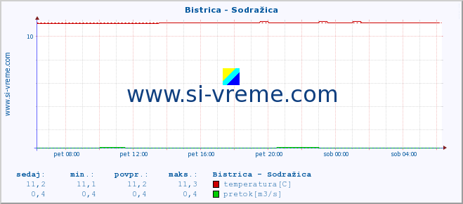 POVPREČJE :: Bistrica - Sodražica :: temperatura | pretok | višina :: zadnji dan / 5 minut.