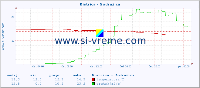 POVPREČJE :: Bistrica - Sodražica :: temperatura | pretok | višina :: zadnji dan / 5 minut.