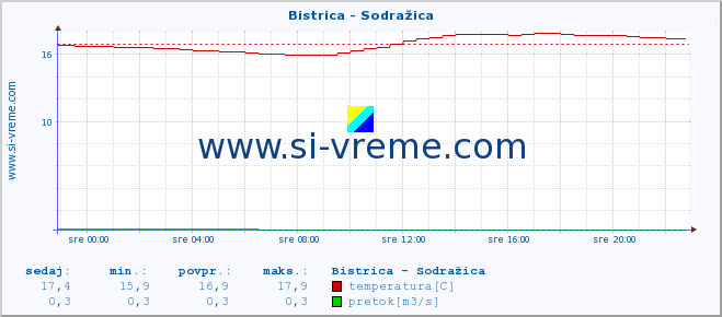 POVPREČJE :: Bistrica - Sodražica :: temperatura | pretok | višina :: zadnji dan / 5 minut.