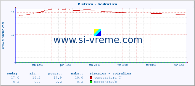 POVPREČJE :: Bistrica - Sodražica :: temperatura | pretok | višina :: zadnji dan / 5 minut.