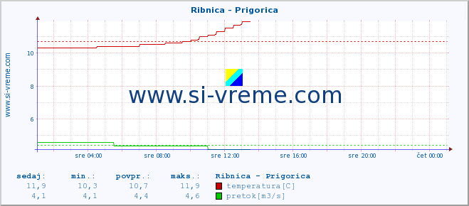 POVPREČJE :: Ribnica - Prigorica :: temperatura | pretok | višina :: zadnji dan / 5 minut.