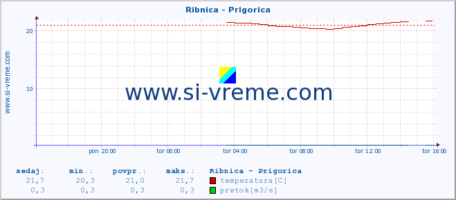 POVPREČJE :: Ribnica - Prigorica :: temperatura | pretok | višina :: zadnji dan / 5 minut.