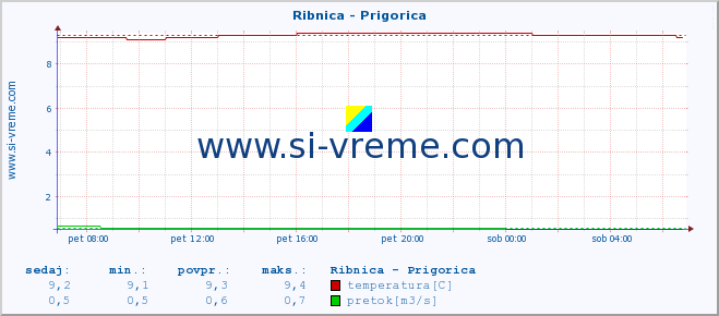 POVPREČJE :: Ribnica - Prigorica :: temperatura | pretok | višina :: zadnji dan / 5 minut.