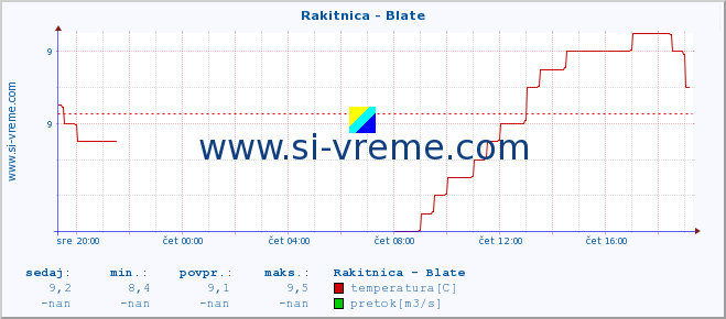 POVPREČJE :: Rakitnica - Blate :: temperatura | pretok | višina :: zadnji dan / 5 minut.