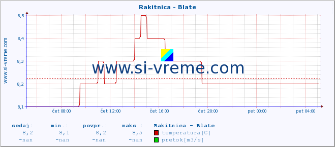 POVPREČJE :: Rakitnica - Blate :: temperatura | pretok | višina :: zadnji dan / 5 minut.