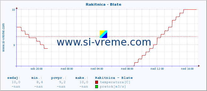 POVPREČJE :: Rakitnica - Blate :: temperatura | pretok | višina :: zadnji dan / 5 minut.