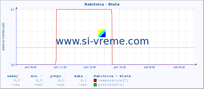 POVPREČJE :: Rakitnica - Blate :: temperatura | pretok | višina :: zadnji dan / 5 minut.