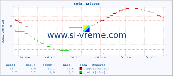 POVPREČJE :: Soča - Kršovec :: temperatura | pretok | višina :: zadnji dan / 5 minut.