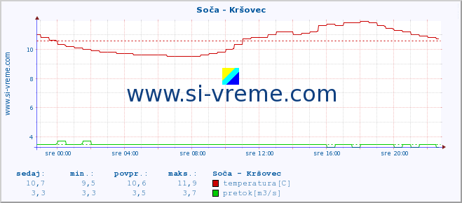 POVPREČJE :: Soča - Kršovec :: temperatura | pretok | višina :: zadnji dan / 5 minut.