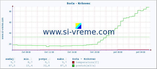 POVPREČJE :: Soča - Kršovec :: temperatura | pretok | višina :: zadnji dan / 5 minut.