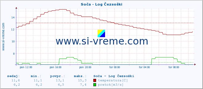 POVPREČJE :: Soča - Log Čezsoški :: temperatura | pretok | višina :: zadnji dan / 5 minut.