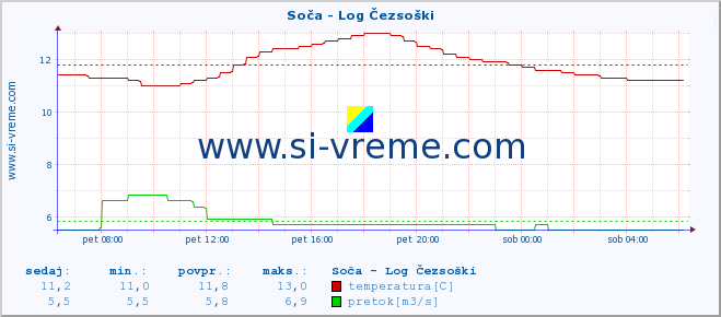 POVPREČJE :: Soča - Log Čezsoški :: temperatura | pretok | višina :: zadnji dan / 5 minut.