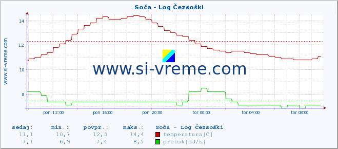 POVPREČJE :: Soča - Log Čezsoški :: temperatura | pretok | višina :: zadnji dan / 5 minut.