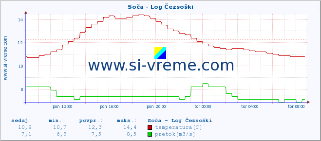 POVPREČJE :: Soča - Log Čezsoški :: temperatura | pretok | višina :: zadnji dan / 5 minut.