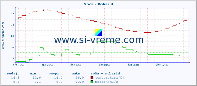 POVPREČJE :: Soča - Kobarid :: temperatura | pretok | višina :: zadnji dan / 5 minut.