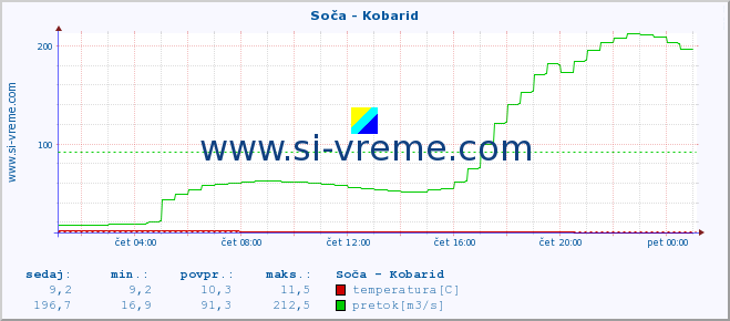 POVPREČJE :: Soča - Kobarid :: temperatura | pretok | višina :: zadnji dan / 5 minut.