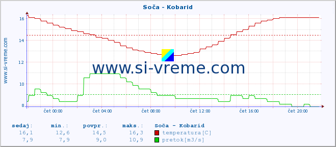 POVPREČJE :: Soča - Kobarid :: temperatura | pretok | višina :: zadnji dan / 5 minut.