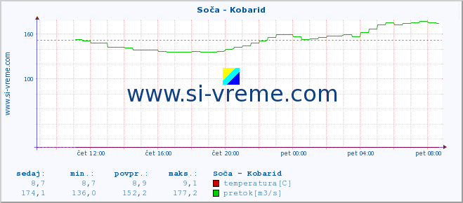 POVPREČJE :: Soča - Kobarid :: temperatura | pretok | višina :: zadnji dan / 5 minut.