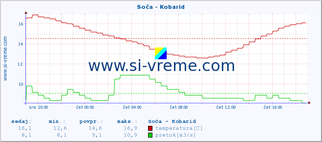 POVPREČJE :: Soča - Kobarid :: temperatura | pretok | višina :: zadnji dan / 5 minut.