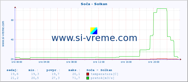 POVPREČJE :: Soča - Solkan :: temperatura | pretok | višina :: zadnji dan / 5 minut.