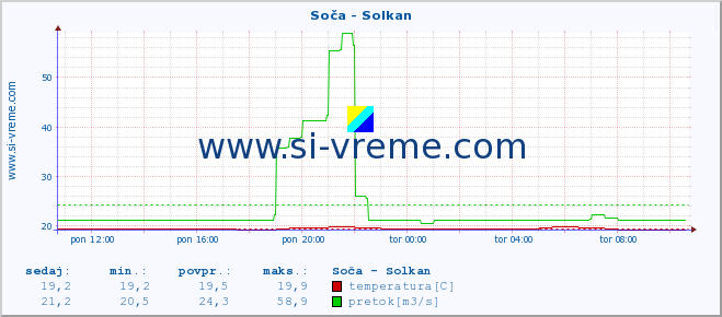 POVPREČJE :: Soča - Solkan :: temperatura | pretok | višina :: zadnji dan / 5 minut.