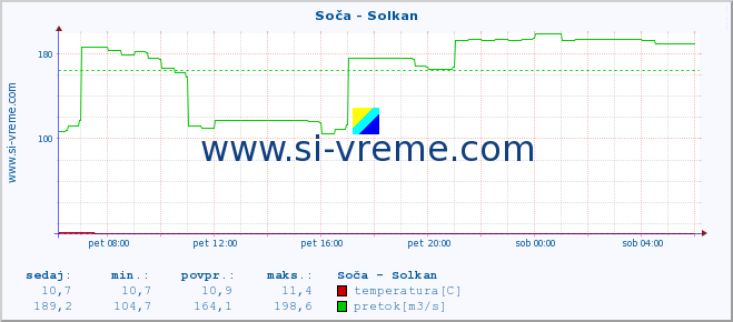 POVPREČJE :: Soča - Solkan :: temperatura | pretok | višina :: zadnji dan / 5 minut.