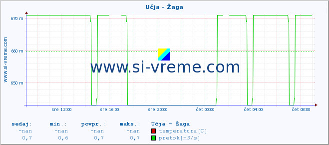 POVPREČJE :: Učja - Žaga :: temperatura | pretok | višina :: zadnji dan / 5 minut.