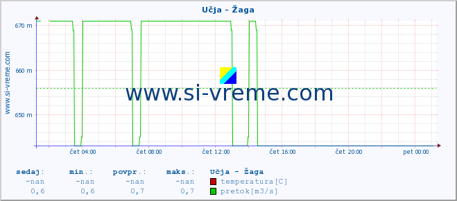 POVPREČJE :: Učja - Žaga :: temperatura | pretok | višina :: zadnji dan / 5 minut.